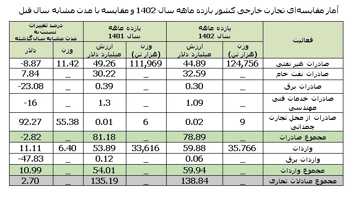 افزایش امیدوارکننده تجارت خارجی / چین و امارات شرکای اصلی صادرات و واردات