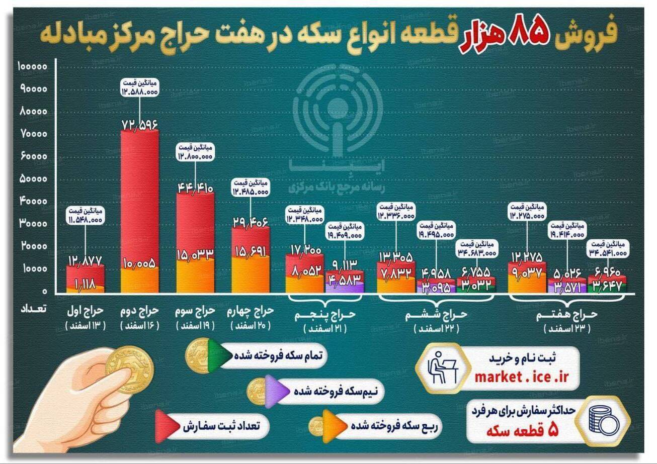 سیاستهای طلایی بانک مرکزی در سال ۱۴۰۲/نرخ رشد قیمت سکه امامی از ۱۴۰ به ۲۵ درصد رسید سیاستهای طلایی بانک مرکزی در سال ۱۴۰۲/نرخ رشد قیمت سکه امامی از ۱۴۰ به ۲۵ درصد رسید