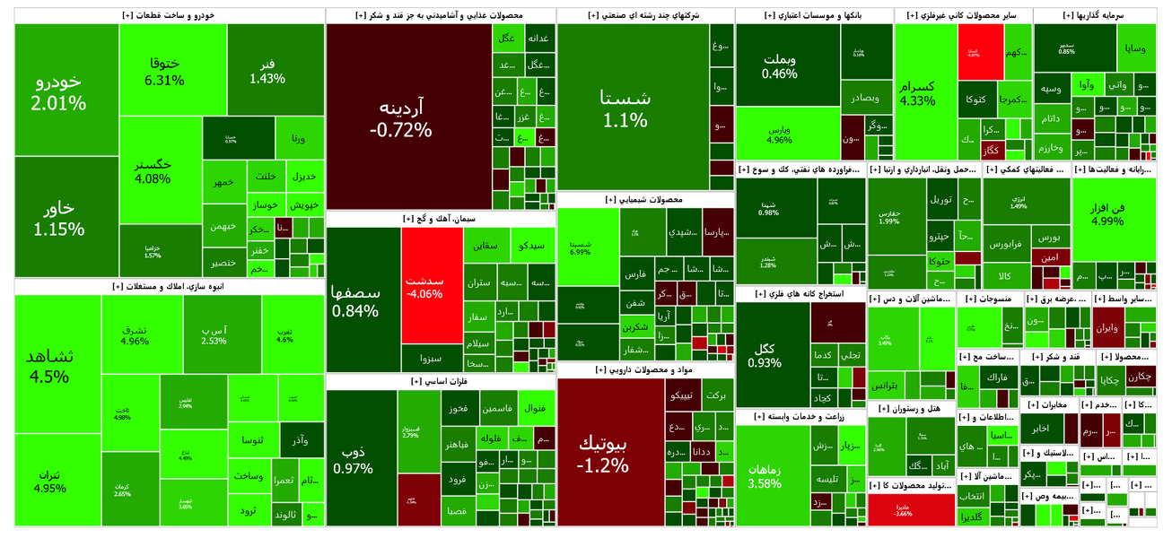 بازار سرمایه یک دست سبز پوش شد
