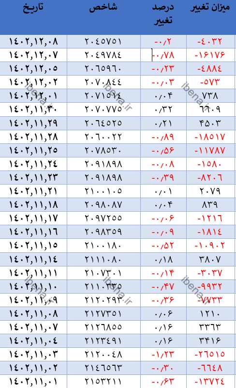 شاخص کل بورس با سبز پوشی به استراحت پایان هفته رفت شاخص کل بورس با سبز پوشی به استراحت پایان هفته رفت