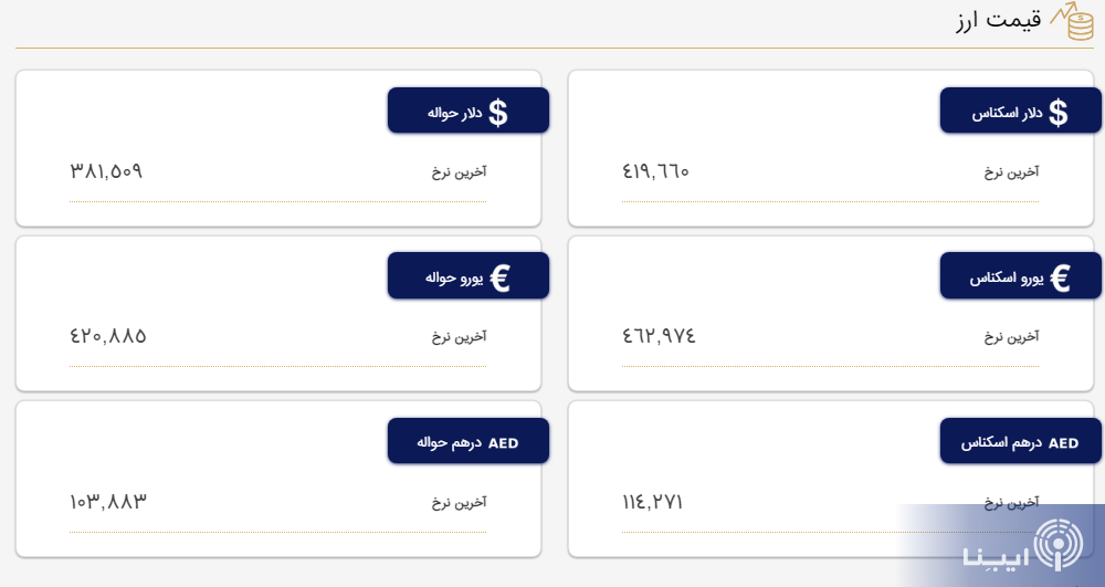قیمت دلار و یورو در مرکز مبادله و صرافی‌ها؛ امروز ۱۱ اردیبهشت ۱۴۰۲
