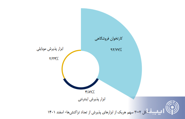 افزایش تعداد کارتخوان‌های فعال به بیش از ۹ میلیون و ۸۰۱ هزار عدد