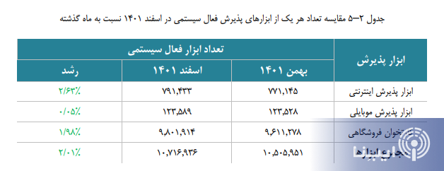 افزایش تعداد کارتخوان‌های فعال به بیش از ۹ میلیون و ۸۰۱ هزار عدد