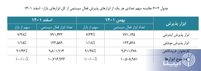 افزایش تعداد کارتخوان‌های فعال به بیش از ۹ میلیون و ۸۰۱ هزار عدد