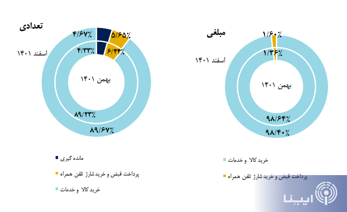 سهم تراکنش‌های شاپرکی از «خرید کالا» و «پرداخت قبض» در پایان ۱۴۰۱