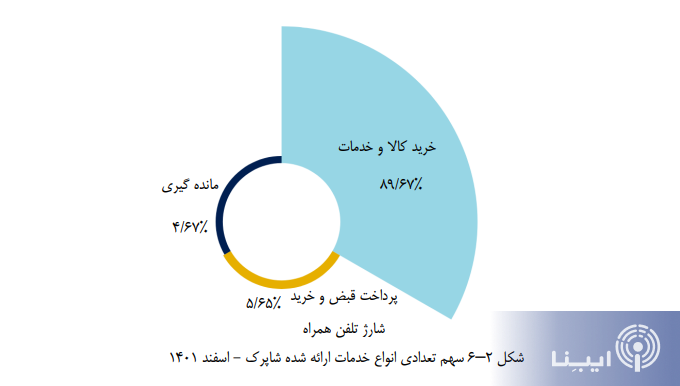 سهم تراکنش‌های شاپرکی از «خرید کالا» و «پرداخت قبض» در پایان ۱۴۰۱