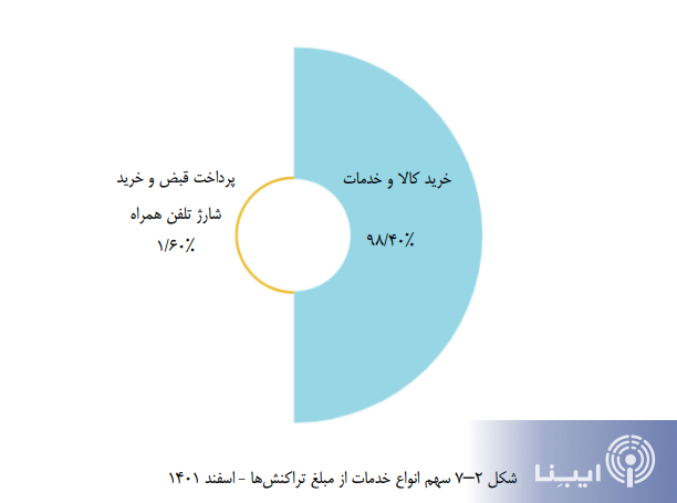 سهم تراکنش‌های شاپرکی از «خرید کالا» و «پرداخت قبض» در پایان ۱۴۰۱