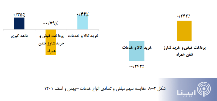 سهم تراکنش‌های شاپرکی از «خرید کالا» و «پرداخت قبض» در پایان ۱۴۰۱