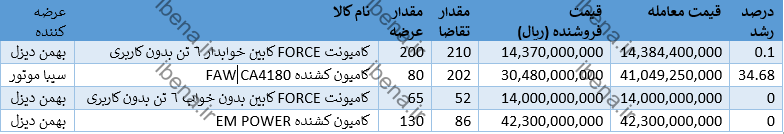 این خودروها با ارزانترین قیمت به فروش رسیدند این خودروها با ارزانترین قیمت به فروش رسیدند