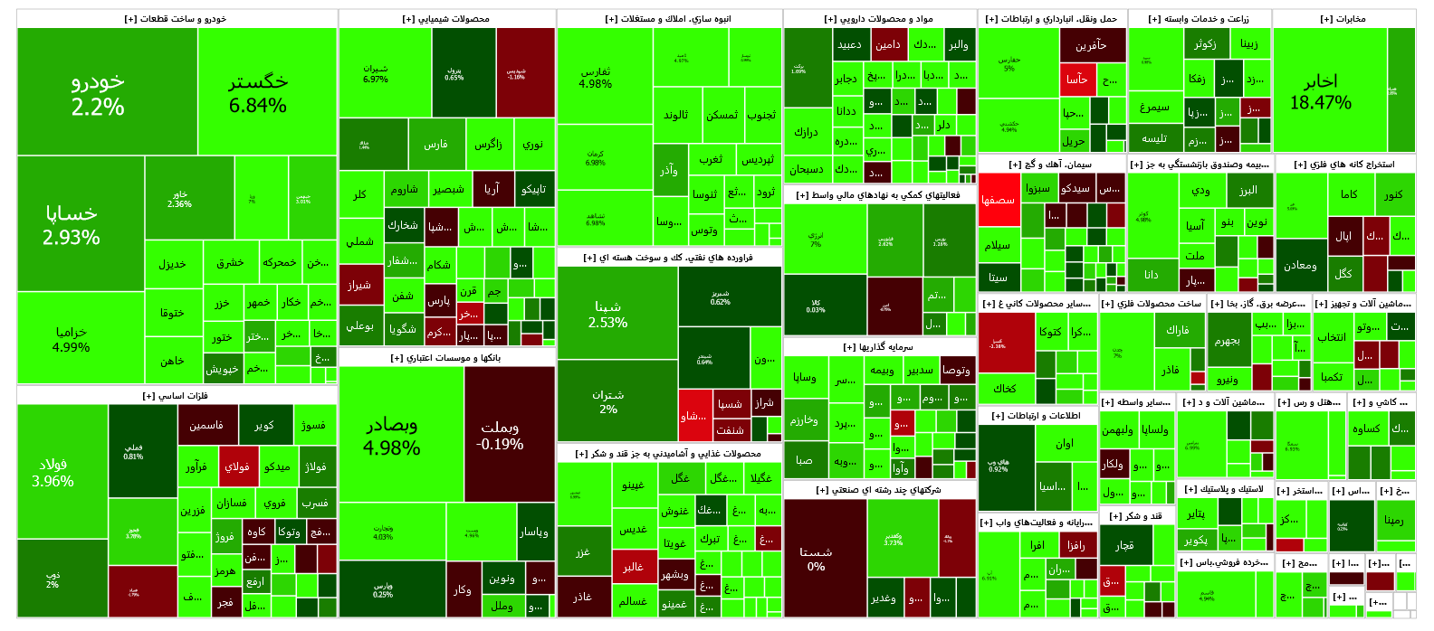 شاخص کل بورس بیش از ۳۷ هزار واحد تقویت شد/ شاخص کل بورس کانال دو میلیون و ۵۰۰ هزار واحدی را فتح کرد/ رکورد زنی شاخص کل بورس ادامه دارد