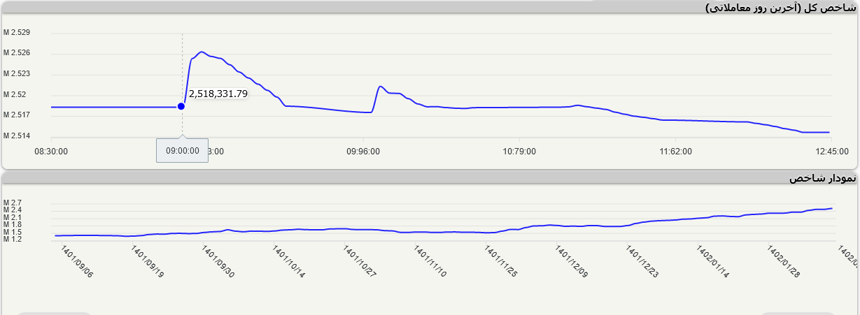افت اندک شاخص کل بورس در آخرین روز معاملاتی هفته