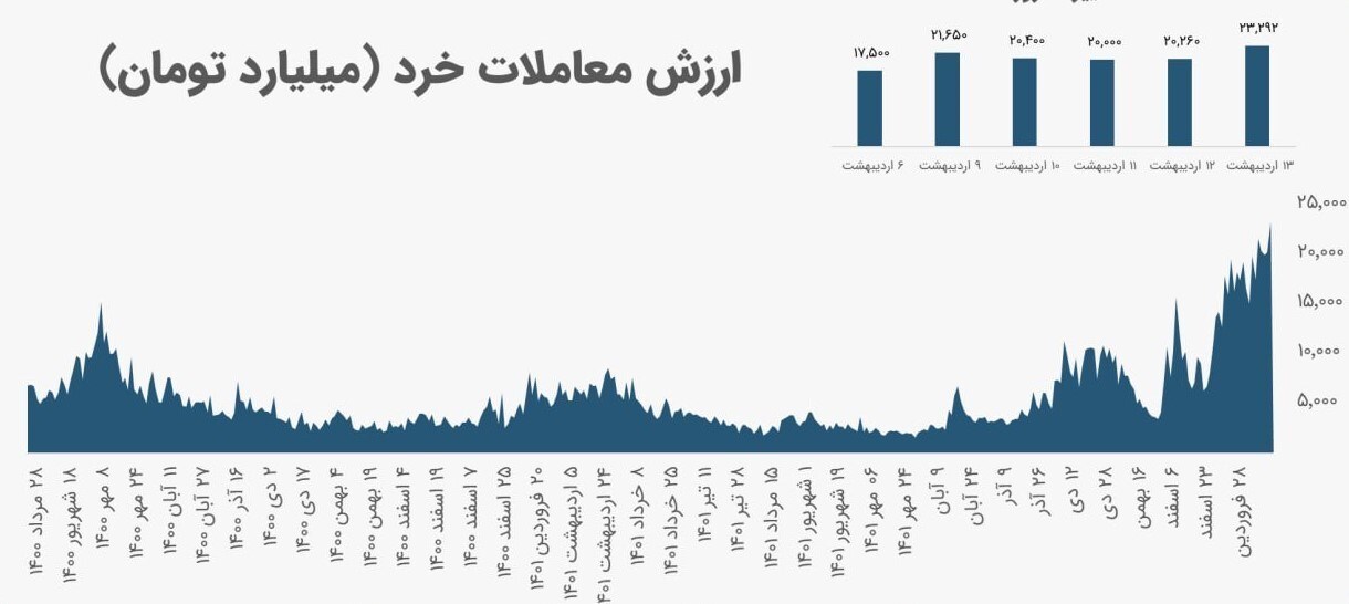 رکوردشکنی ارزش معاملات در بورس