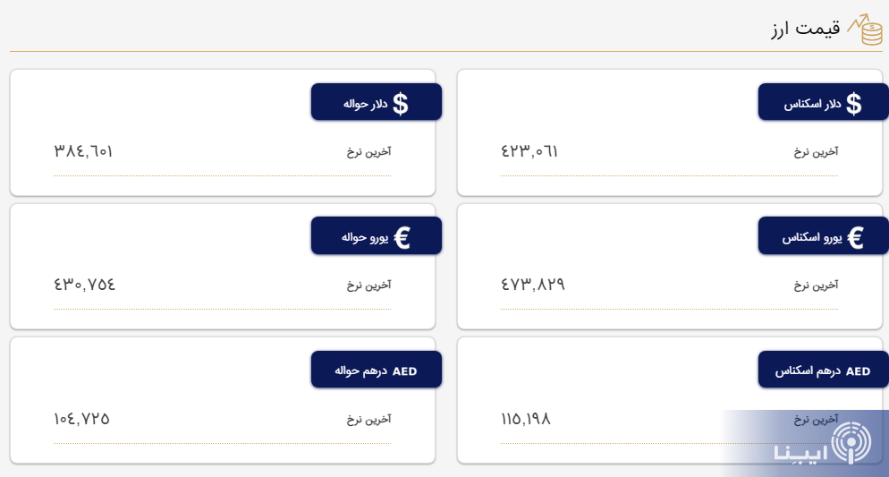 قیمت دلار و یورو در مرکز مبادله و صرافی‌ها؛ امروز یکشنبه ۱۷ اردیبهشت ۱۴۰۲