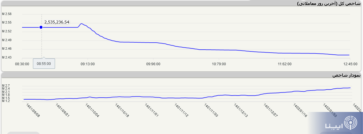 بازار سرمایه یک دست قرمز پوش شد بازار سرمایه یک دست قرمز پوش شد