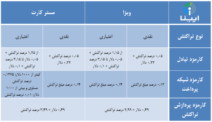 مقایسه مدل کارمزد شبکه‌های بین‌المللی با مدل کارمزد در ایران