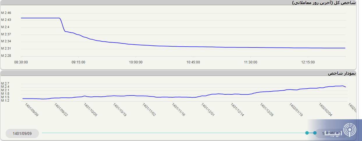 ریزش شاخص کل بورس به کانال ۲ میلیون و ۳۰۰ هزار واحد