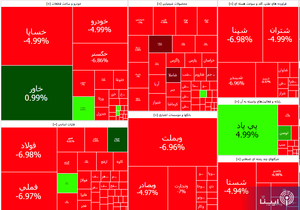 ریزش شاخص کل بورس به کانال ۲ میلیون و ۳۰۰ هزار واحد