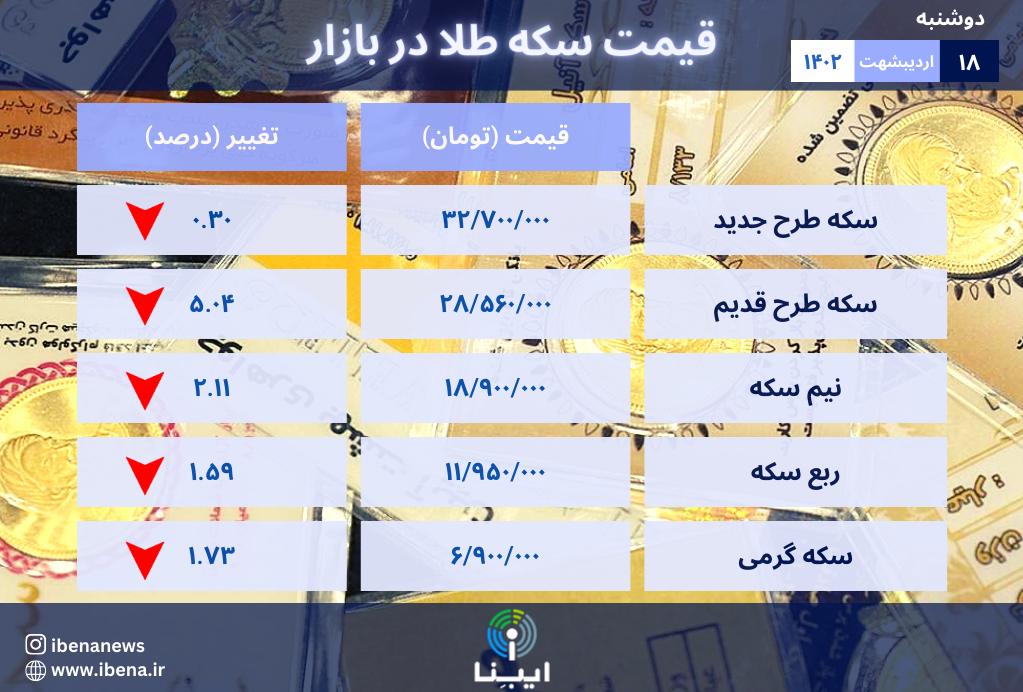 قیمت سکه در بازار امروز؛ دوشنبه ۱۸ اردیبهشت ۱۴۰۲/ ریزش سنگین در بازار سکه نیز آغاز شد