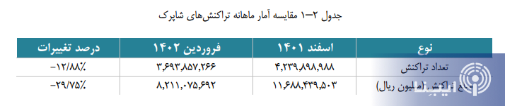 بیش از ۳ میلیارد تراکنش شاپرکی در شروع سال جدید