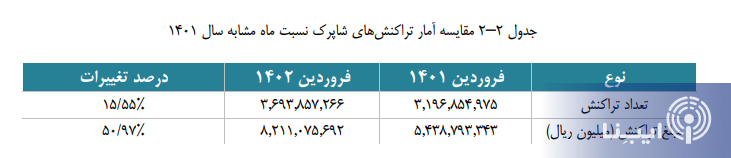 بیش از ۳ میلیارد تراکنش شاپرکی در شروع سال جدید