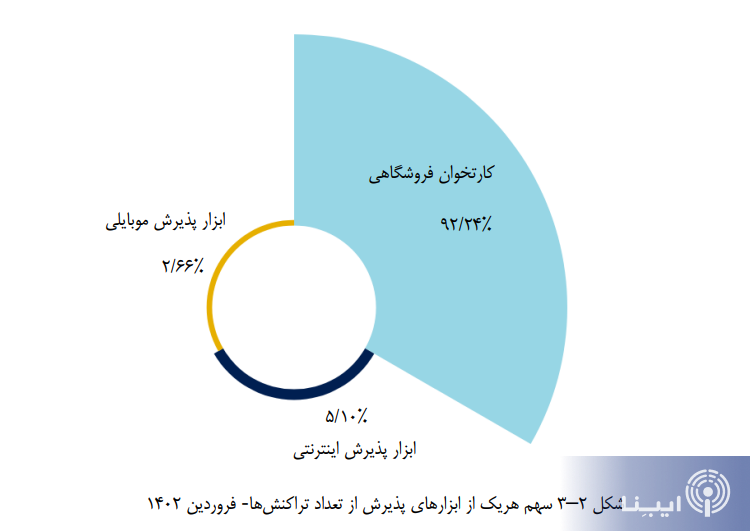بیش از ۳ میلیارد تراکنش شاپرکی در شروع سال جدید