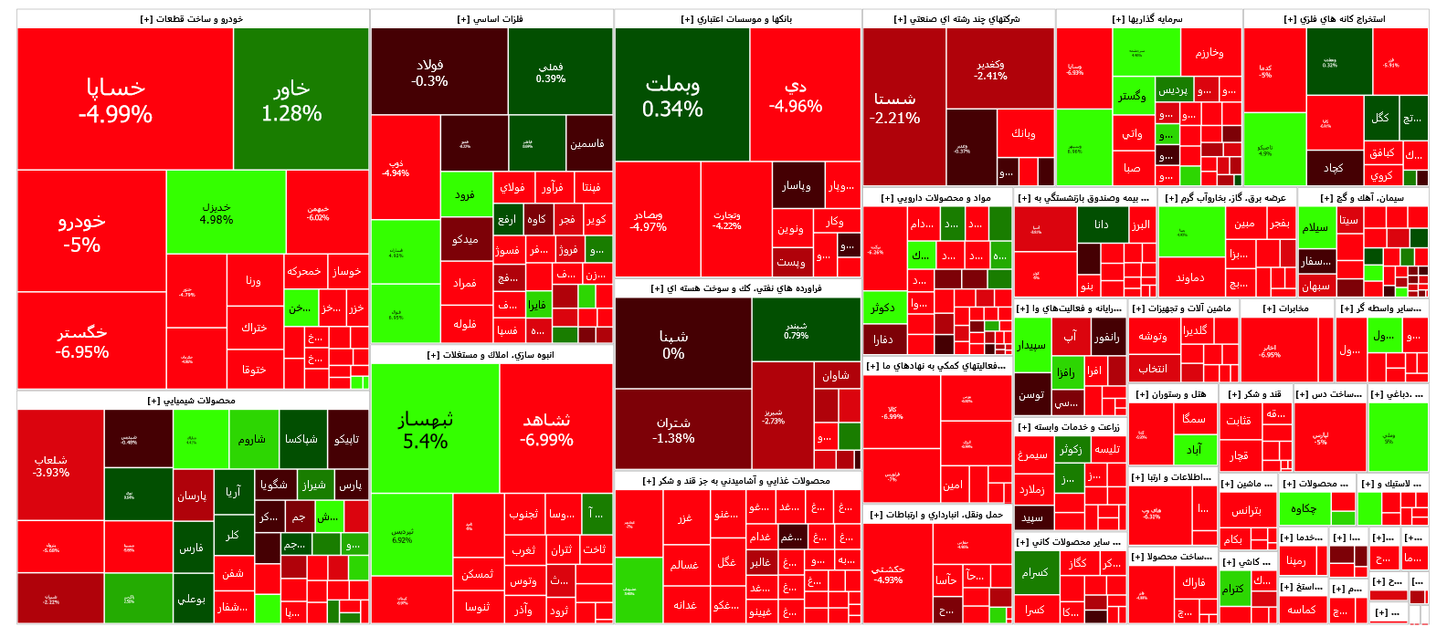 بازار سرمایه با قرمز پوشی به استراحت آخر هفته رفت/ کانال دو میلیون و ۳۰۰ هزار واحدی از دست رفت