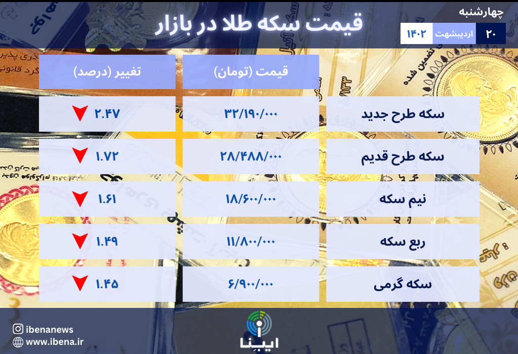 قیمت سکه در بازار امروز؛ چهار‌شنبه ۲۰ اردیبهشت ۱۴۰۲/ سکه طرح جدید ۲.۵ درصد ریخت