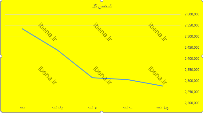 بررسی بازدهی بازار سرمایه در هفته گذشته