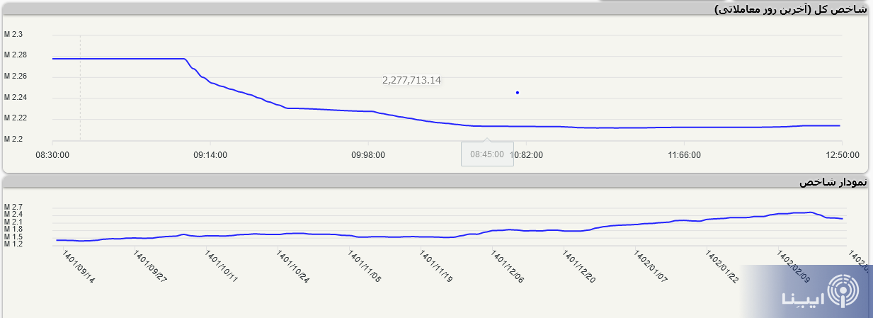 افت بازار سرمایه در شروع معاملات هفته