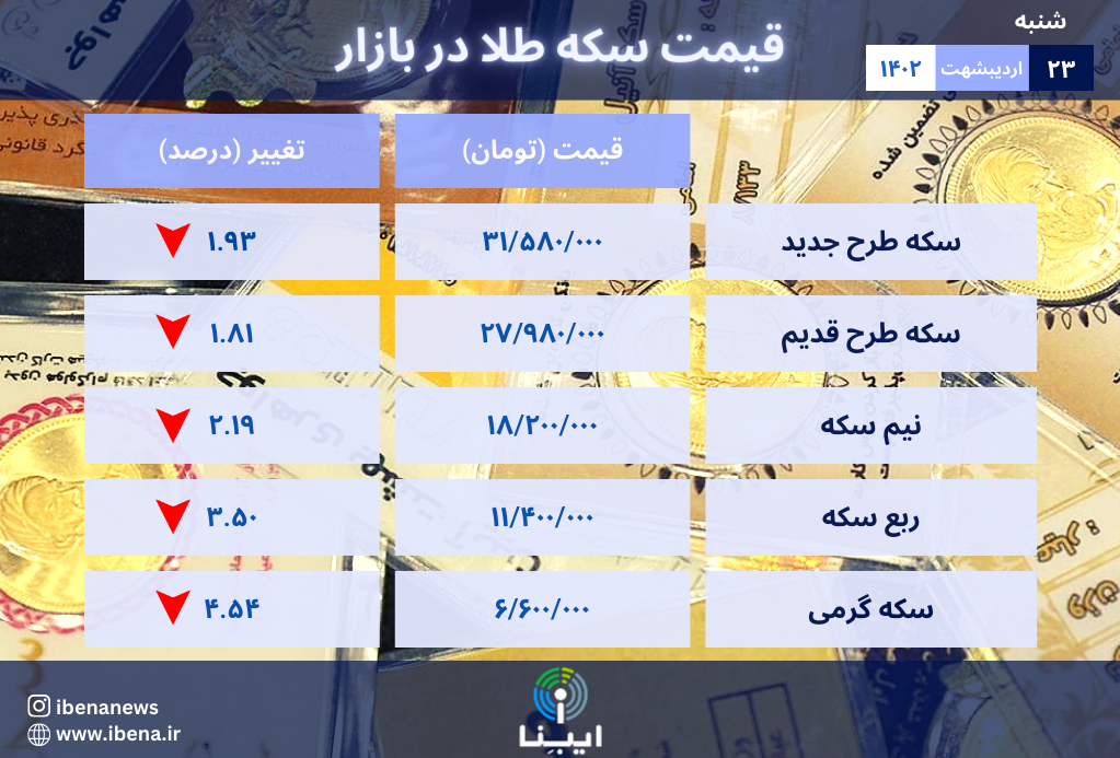 قیمت سکه در بازار امروز؛ چهار‌شنبه ۲۰ اردیبهشت ۱۴۰۲/ موج کاهشی خریداران را با خود برد!