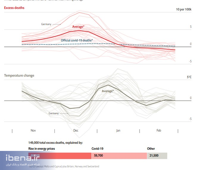 اکونومیست: بحران انرژی تلفات بیش‌تری از کرونا در اروپا داشته است
