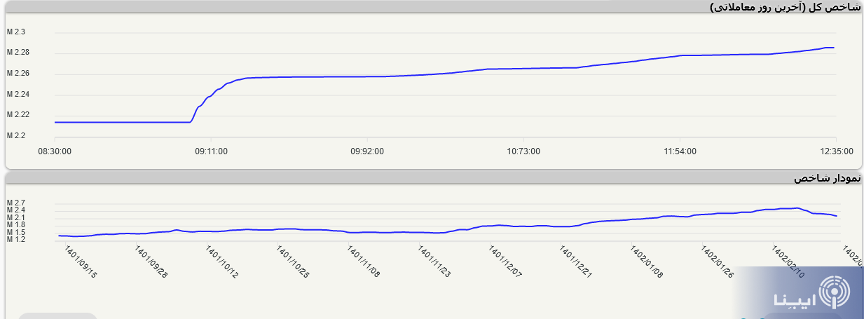 شاخص کل بورس به مدار صعودی بازگشت/ افزایش حجم معاملات گروه بانک شاخص کل بورس به مدار صعودی بازگشت/ افزایش حجم معاملات گروه بانک