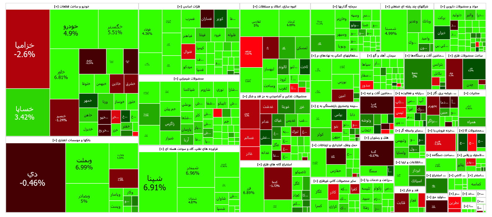 شاخص کل بورس به مدار صعودی بازگشت/ افزایش حجم معاملات گروه بانک شاخص کل بورس به مدار صعودی بازگشت/ افزایش حجم معاملات گروه بانک