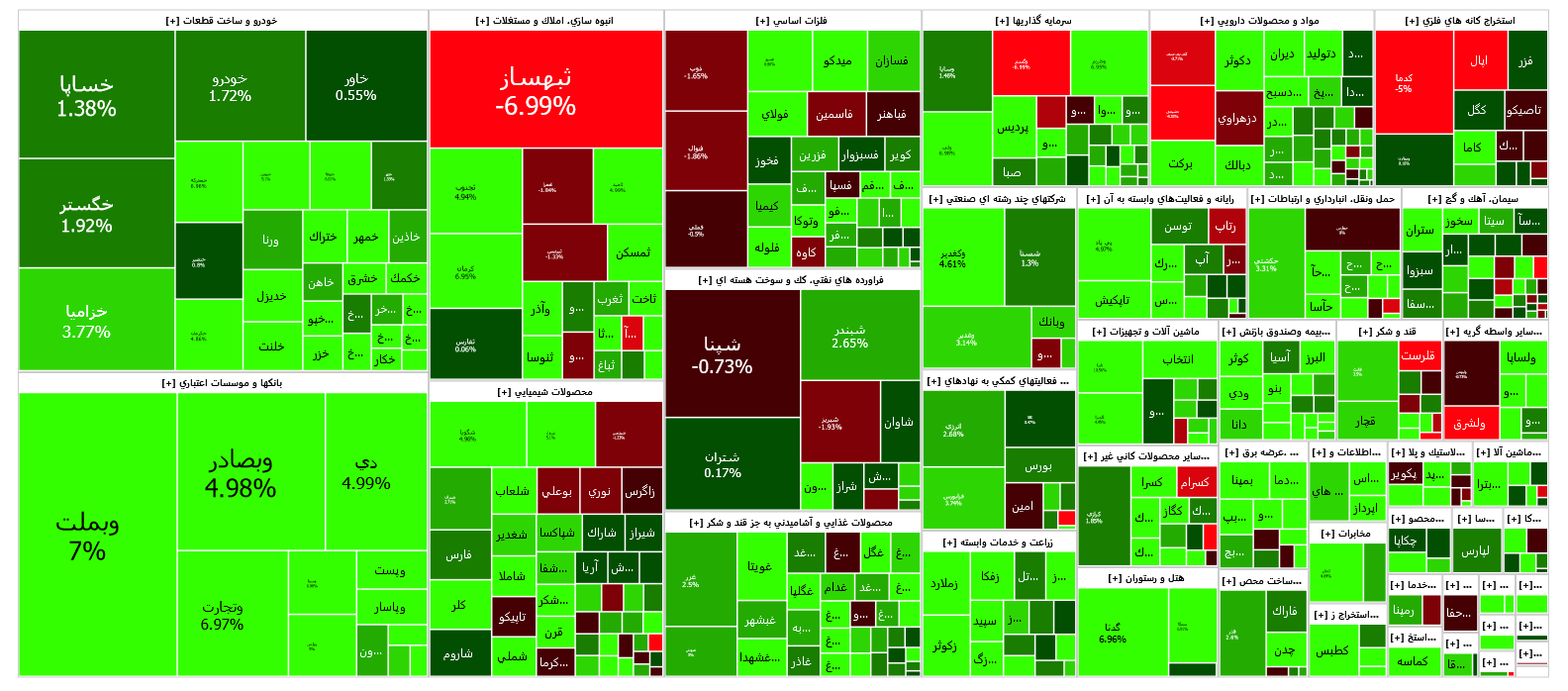 شاخص کل بورس با سبز پوشی به استراحت رفت/ بانکی ها در سقف قیمتی معامله می شوند