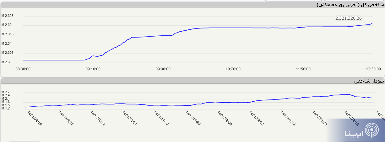 شاخص کل بورس با سبز پوشی به استراحت رفت/ بانکی ها در سقف قیمتی معامله می شوند