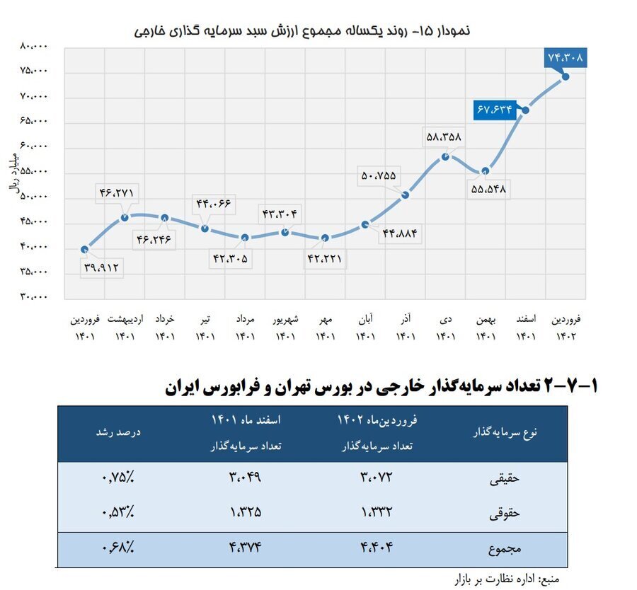 ۵۵ صندوق سرمایه‌گذاری در یک سال گذشته به بورس اضافه شدند