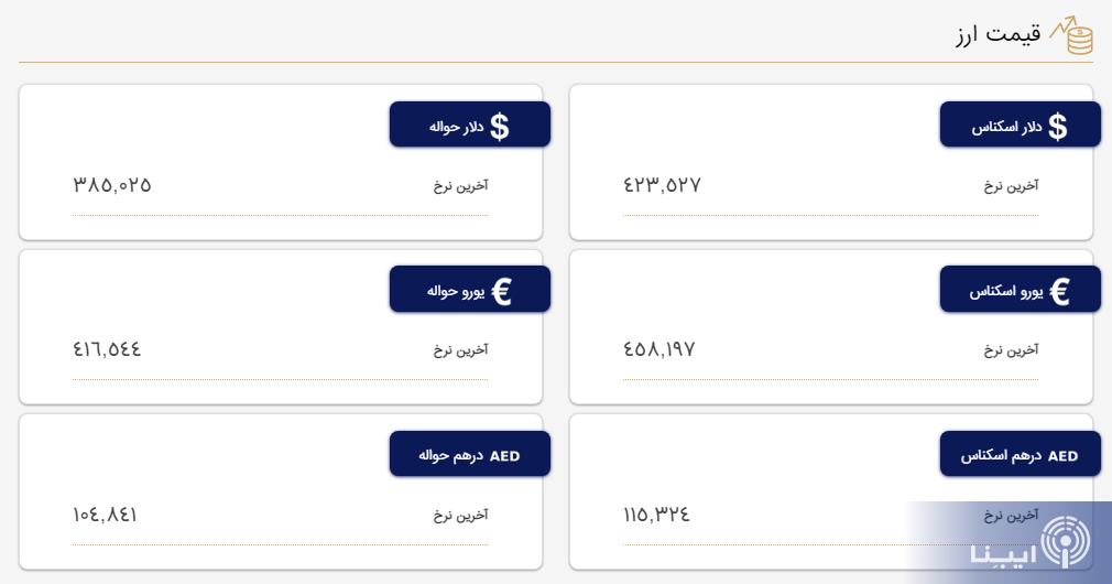 قیمت دلار و یورو در مرکز مبادله و صرافی‌ها؛ امروز شنبه ۳۰ اردیبهشت ۱۴۰۲