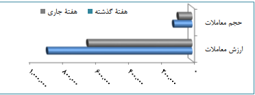 جزئیات معاملات بورس به تفکیک بازارها/ حجم کل معاملات بیش از ۲۵ درصد اُفت کرد جزئیات معاملات بورس به تفکیک بازارها/ حجم کل معاملات بیش از ۲۵ درصد اُفت کرد