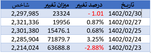 پیش‌بینی بورس امروز ۳۱ اردیبهشت ۱۴۰۲