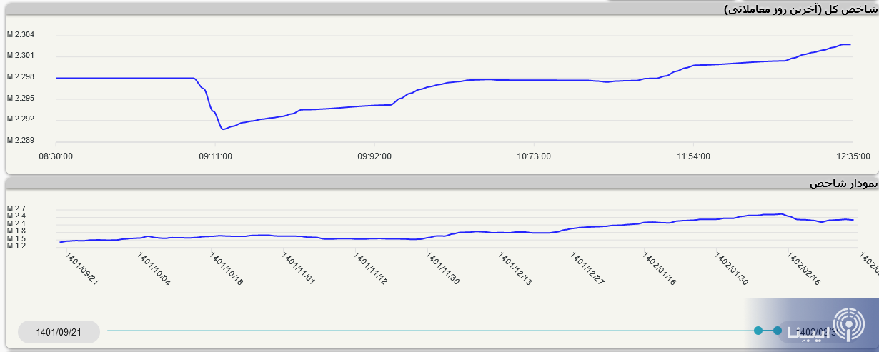 آخرین روز معاملاتی اردیبهشت ماه بازار سرمایه با سبز پوشی خاتمه یافت آخرین روز معاملاتی اردیبهشت ماه بازار سرمایه با سبز پوشی خاتمه یافت