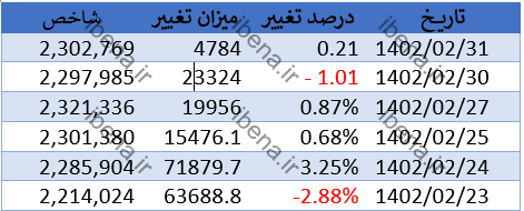 پیش‌بینی بورس امروز اول خرداد ۱۴۰۲