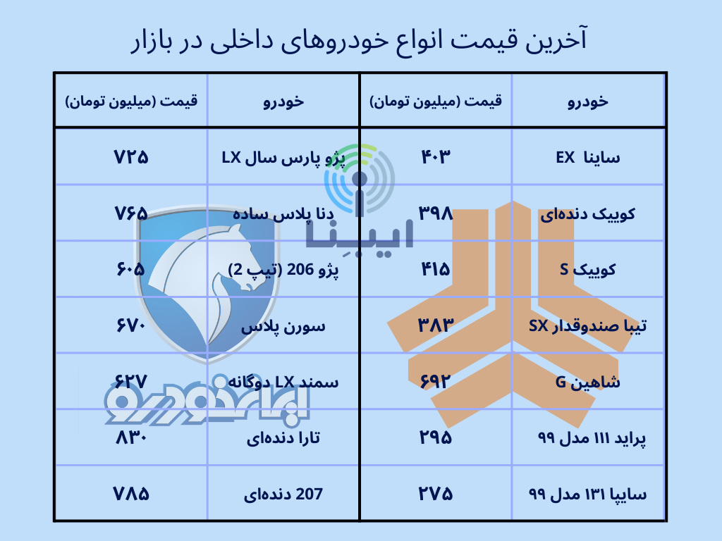 آخرین قیمت خودرو‌های داخلی در بازار؛ دوشنبه ۴ اردیبهشت ۱۴۰۲/ ریزش جدید در راه است؟