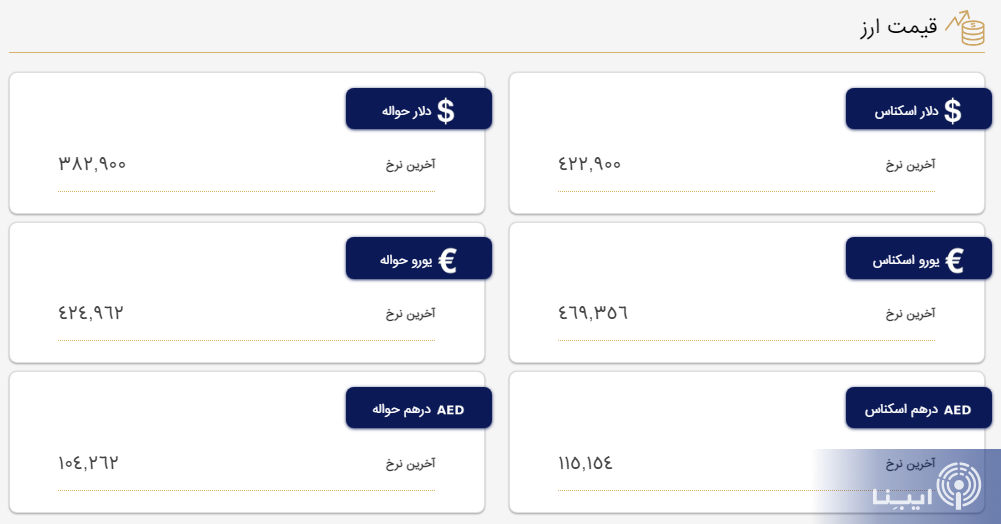 قیمت دلار و یورو در مرکز مبادله و صرافی‌ها؛ امروز ۴ اردیبهشت ۱۴۰۲