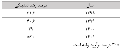ثبت کمترین نرخ رشد نقدینگی در طول ۴ سال گذشته/ رشد نقدینگی به ۲۵ درصد در سال جاری می‌رسد