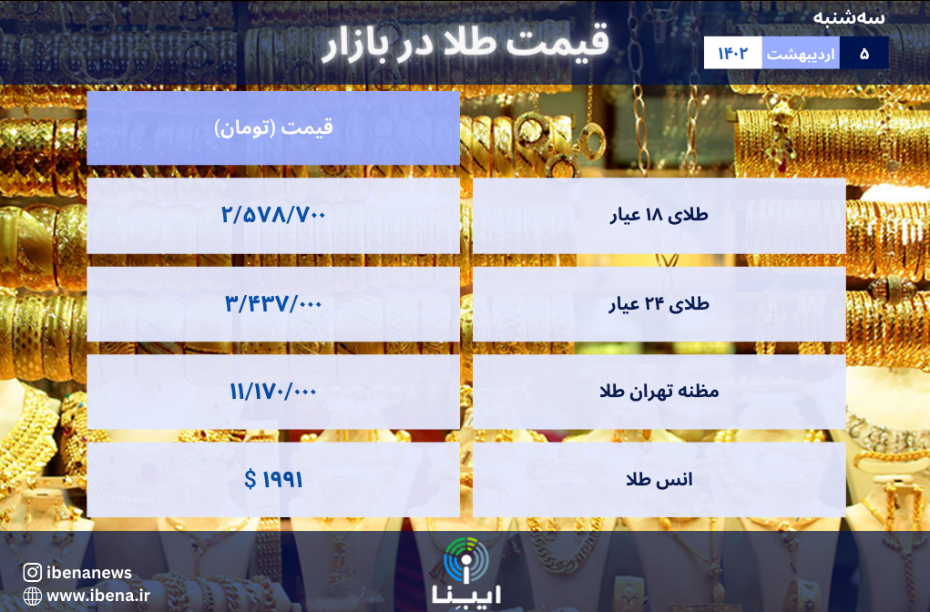قیمت هر گرم طلای ۱۸ عیار در بازار؛ سه‌شنبه ۵ اردیبهشت ۱۴۰۲