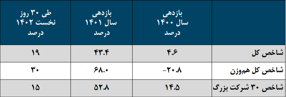 بازدهی ۱۹ درصدی شاخص کل در ۳۰ روز نخست ۱۴۰۲ بازدهی ۱۹ درصدی شاخص کل در ۳۰ روز نخست ۱۴۰۲