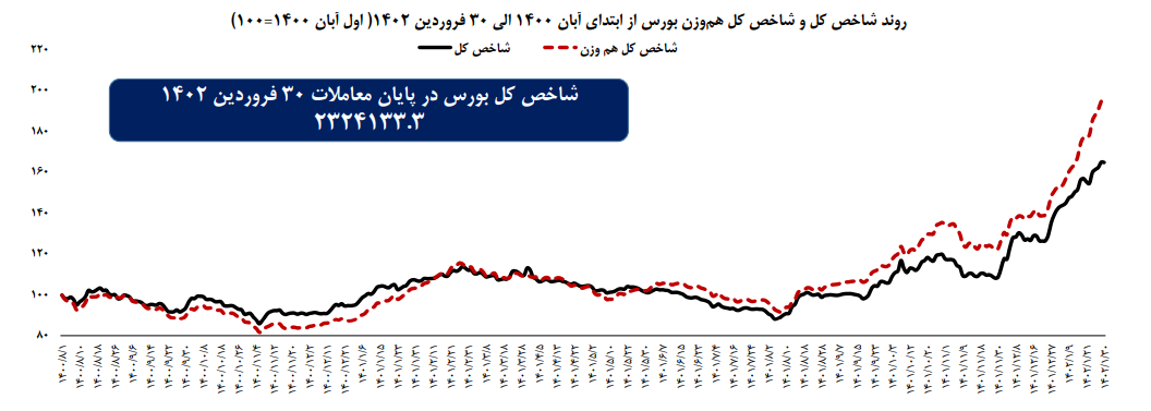 بازدهی ۱۹ درصدی شاخص کل در ۳۰ روز نخست ۱۴۰۲ بازدهی ۱۹ درصدی شاخص کل در ۳۰ روز نخست ۱۴۰۲