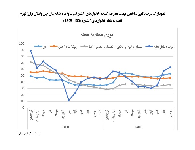 جزئیات مدیریت نرخ تورم تولیدکننده و مصرف‌کننده کالا‌های صنعتی + نمودار
