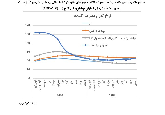 جزئیات مدیریت نرخ تورم تولیدکننده و مصرف‌کننده کالا‌های صنعتی + نمودار