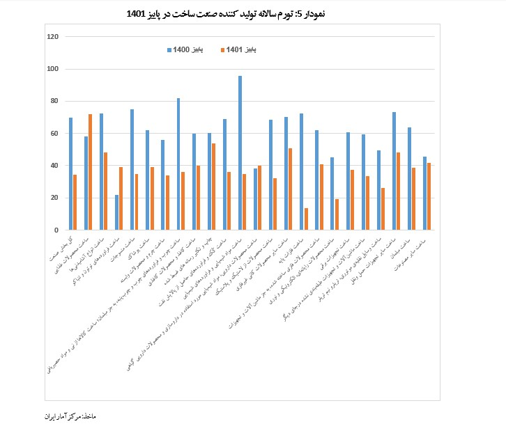 جزئیات مدیریت نرخ تورم تولیدکننده و مصرف‌کننده کالا‌های صنعتی + نمودار